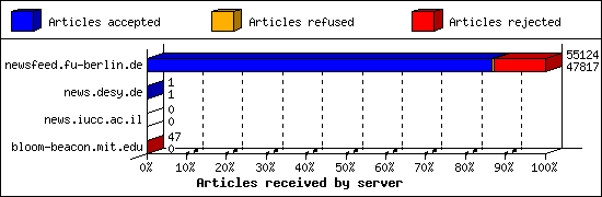 Articles received by server