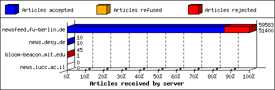 Articles received by server