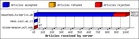 Articles received by server