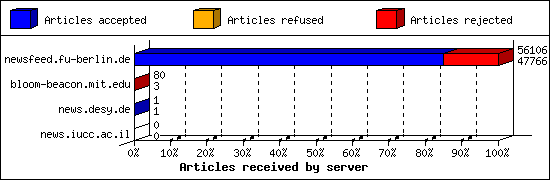 Articles received by server