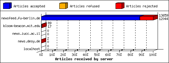 Articles received by server