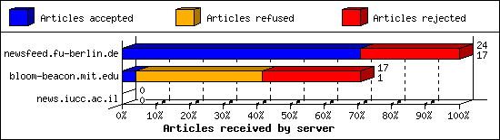 Articles received by server