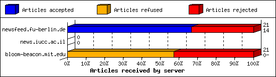 Articles received by server