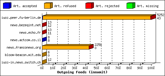 Outgoing Feeds (innxmit)