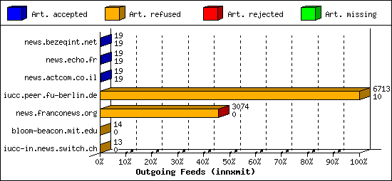 Outgoing Feeds (innxmit)