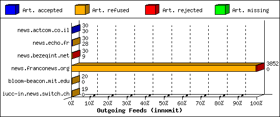 Outgoing Feeds (innxmit)