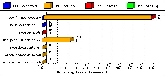 Outgoing Feeds (innxmit)