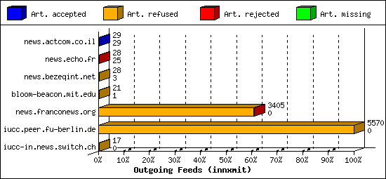 Outgoing Feeds (innxmit)