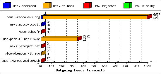 Outgoing Feeds (innxmit)