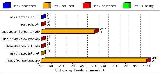 Outgoing Feeds (innxmit)