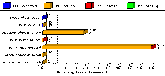 Outgoing Feeds (innxmit)