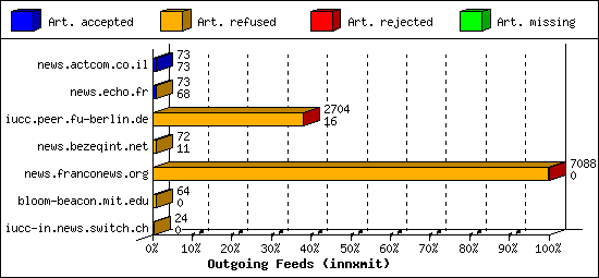 Outgoing Feeds (innxmit)