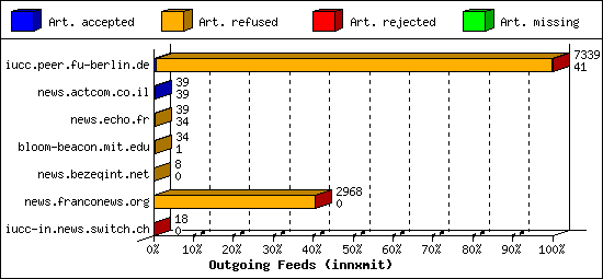 Outgoing Feeds (innxmit)