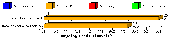 Outgoing Feeds (innxmit)