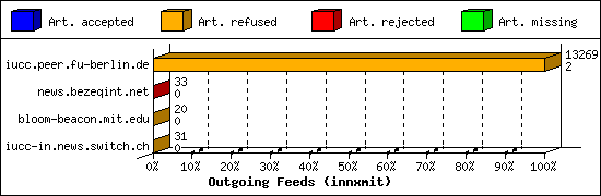 Outgoing Feeds (innxmit)