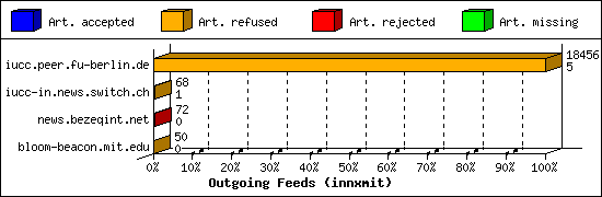 Outgoing Feeds (innxmit)