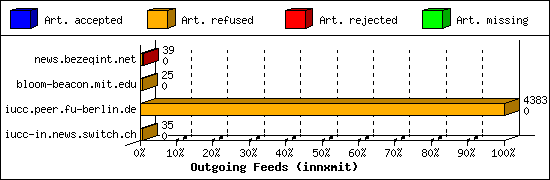 Outgoing Feeds (innxmit)