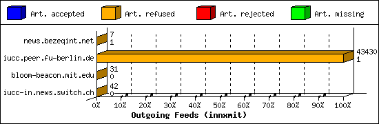 Outgoing Feeds (innxmit)