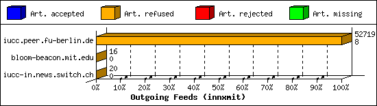 Outgoing Feeds (innxmit)