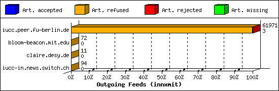 Outgoing Feeds (innxmit)