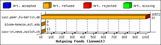 Outgoing Feeds (innxmit)