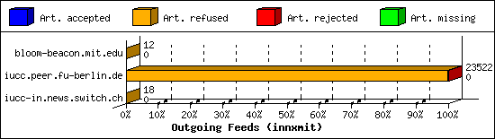 Outgoing Feeds (innxmit)