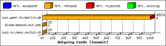 Outgoing Feeds (innxmit)