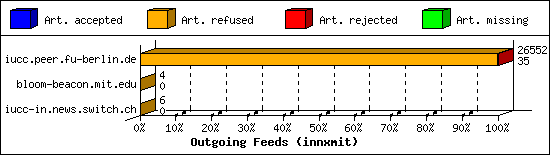 Outgoing Feeds (innxmit)