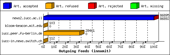 Outgoing Feeds (innxmit)