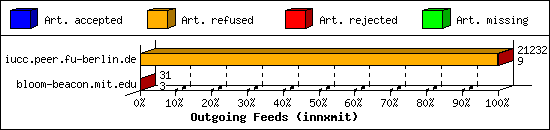 Outgoing Feeds (innxmit)