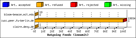 Outgoing Feeds (innxmit)