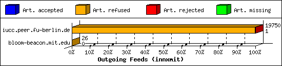 Outgoing Feeds (innxmit)