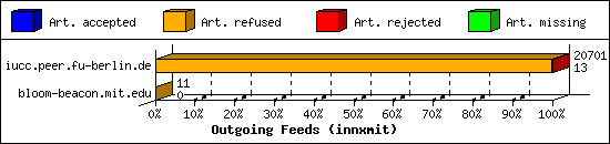 Outgoing Feeds (innxmit)