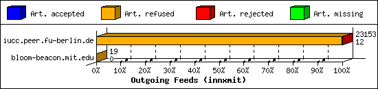 Outgoing Feeds (innxmit)