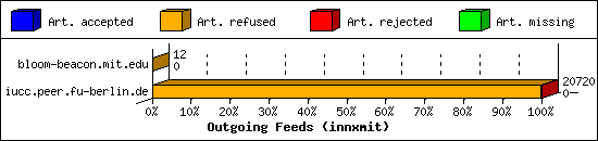 Outgoing Feeds (innxmit)