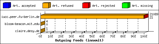 Outgoing Feeds (innxmit)