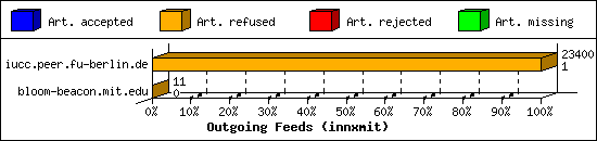 Outgoing Feeds (innxmit)