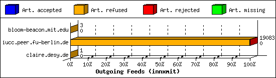 Outgoing Feeds (innxmit)