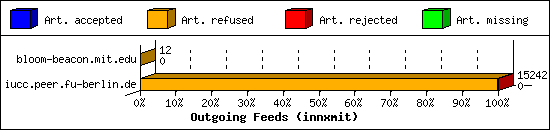 Outgoing Feeds (innxmit)