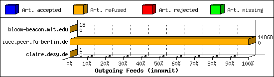 Outgoing Feeds (innxmit)