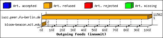 Outgoing Feeds (innxmit)