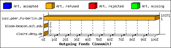 Outgoing Feeds (innxmit)