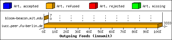 Outgoing Feeds (innxmit)