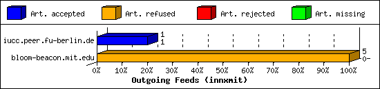 Outgoing Feeds (innxmit)