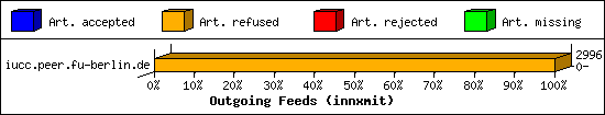 Outgoing Feeds (innxmit)