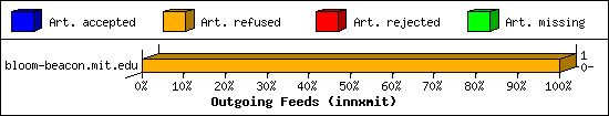 Outgoing Feeds (innxmit)