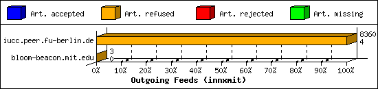 Outgoing Feeds (innxmit)