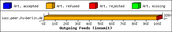 Outgoing Feeds (innxmit)