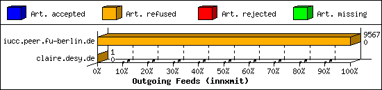 Outgoing Feeds (innxmit)