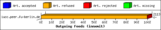 Outgoing Feeds (innxmit)